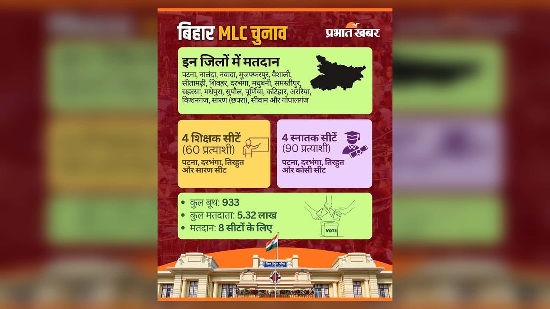 बिहार MLC चुनाव पर प्रभात खबर का इन्फोग्राफिक, जिसमें मतदान वाले जिलों की सूची, शिक्षक और स्नातक सीटों की संख्या, कुल बूथ और मतदाताओं के आंकड़े दिए गए हैं। नीचे बिहार विधान परिषद की इमारत दिखाई गई है।