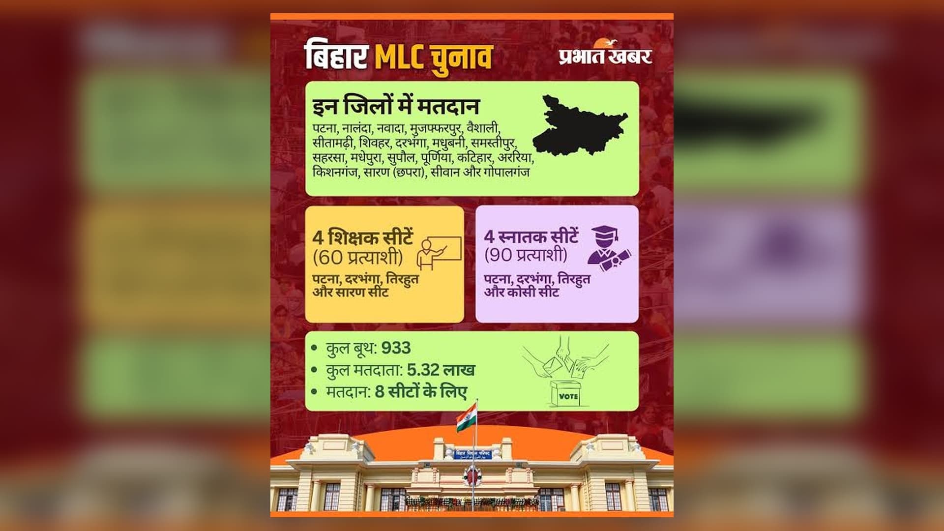 बिहार MLC चुनाव पर प्रभात खबर का इन्फोग्राफिक, जिसमें मतदान वाले जिलों की सूची, शिक्षक और स्नातक सीटों की संख्या, कुल बूथ और मतदाताओं के आंकड़े दिए गए हैं। नीचे बिहार विधान परिषद की इमारत दिखाई गई है।